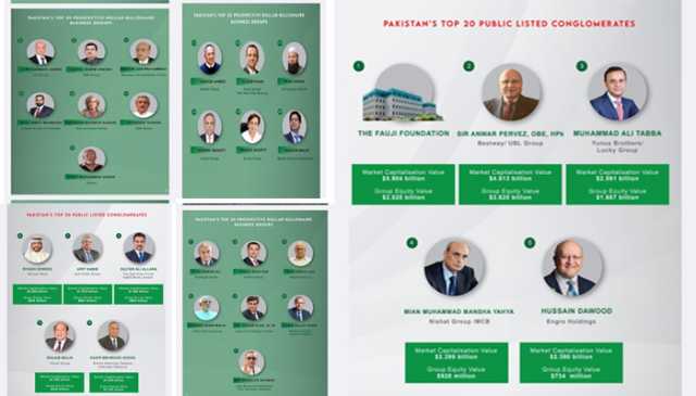 پاکستان کے ارب پتی بزنس ٹائیکونز کی فہرست جاری، بیسٹ وے گروپ کے سر انور پرویز 3 ارب 62 کروڑ ڈالر سرمایہ کاری کے ساتھ سرفہرست