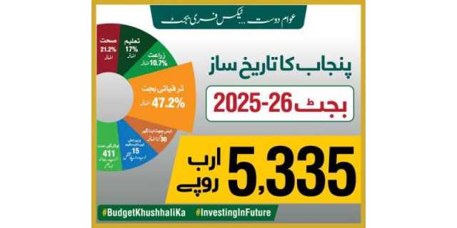 مالی سال 2025-26کیلئے عوام دوست، تاریخ ساز ، ٹیکس فری بجٹ